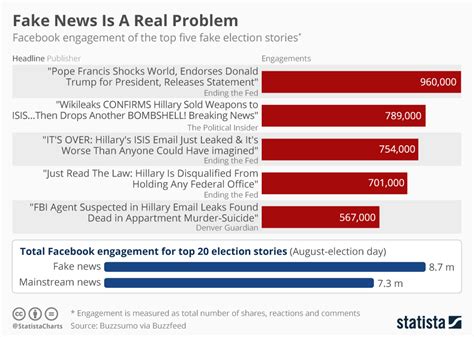 so i guess your post would be considered fake news|More.